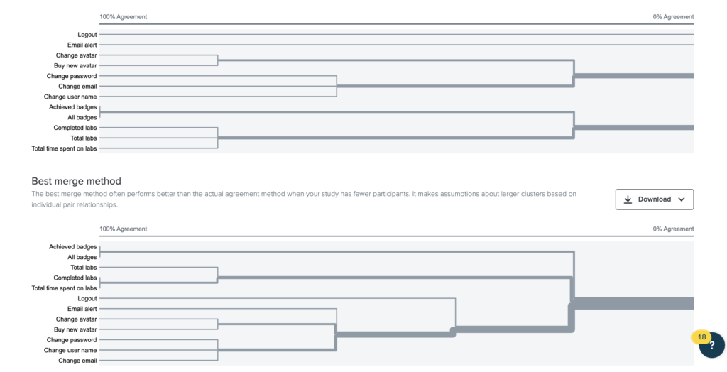 Card sorting results for the student side of the product