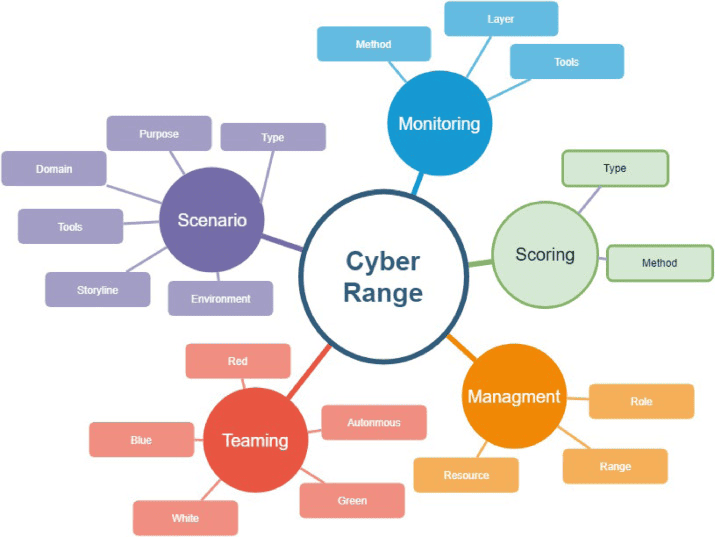 cyber range