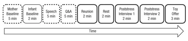 Research timeline from the mother-infant stress contagion study by Wendy Berry Mendes, showing how emotions transfer between
