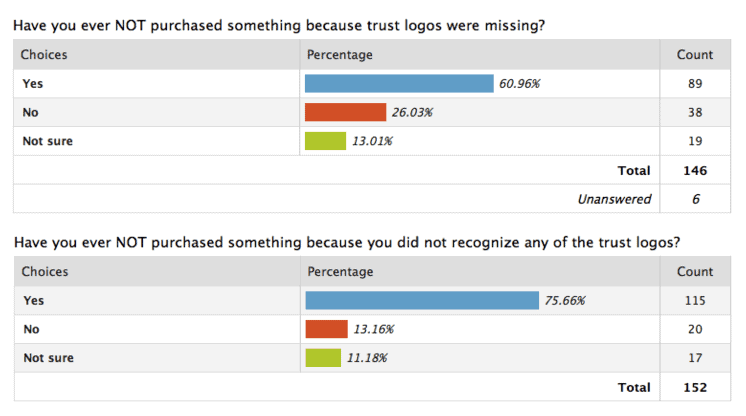 Shopify survey data on shopping cart abandonment and trust signals