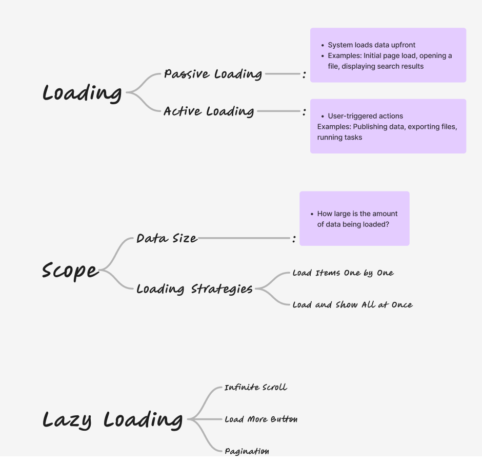 Loading framework: passive versus active loading, and lazy loading strategies
