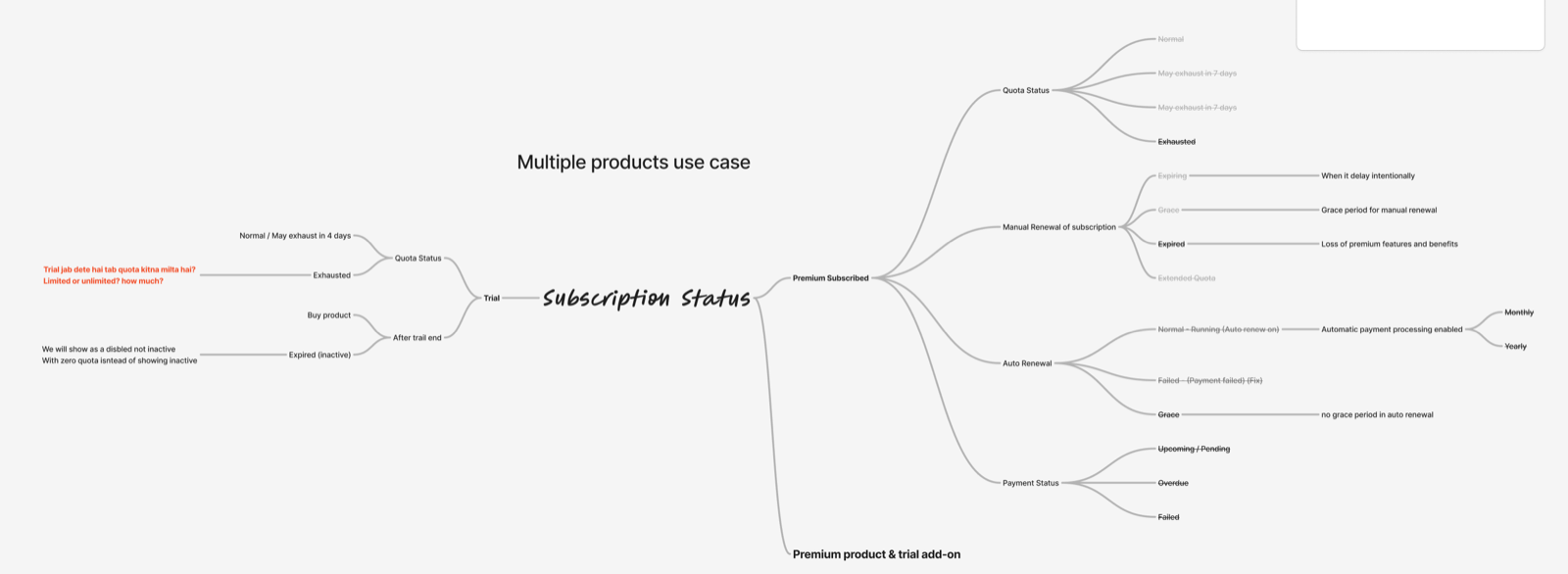 The subscription status model: trial and premium branches, each with quota, renewal and payment tracks